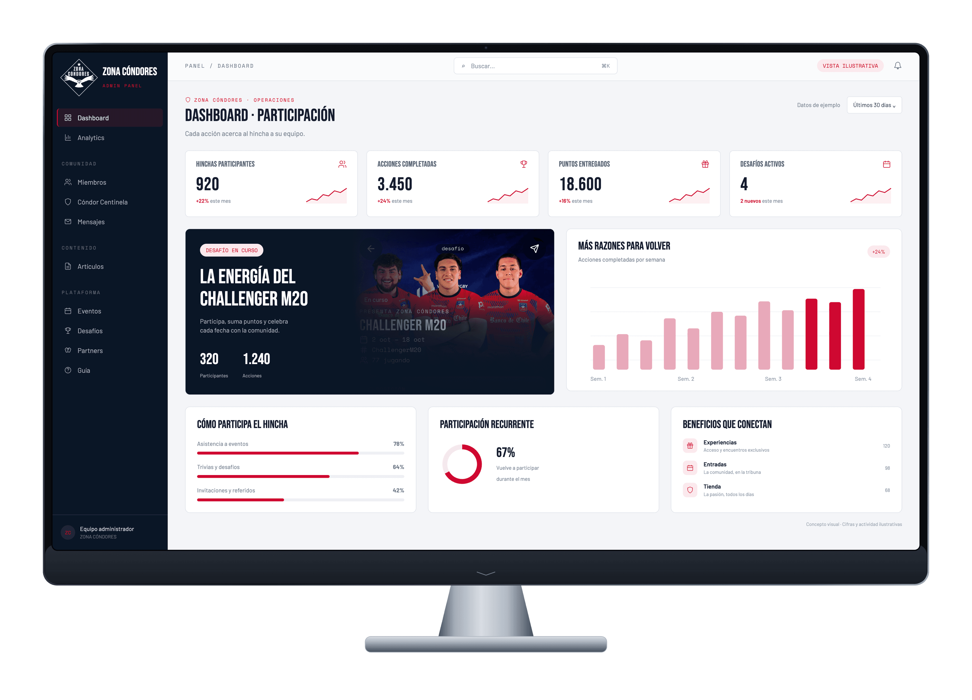 Panel de administración de Zona Cóndores en un monitor, con la participación de los hinchas en el desafío Challenger M20. Datos de ejemplo.